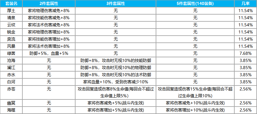 140粉装套装效果几率.png